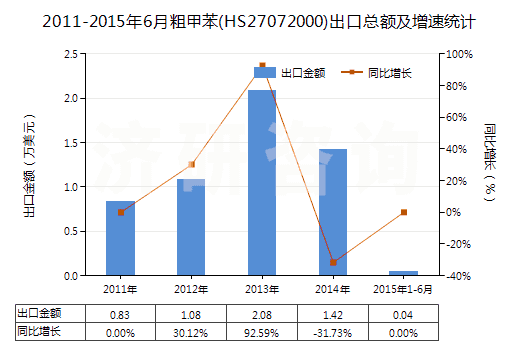 2011-2015年6月粗甲苯(HS27072000)出口總額及增速統(tǒng)計